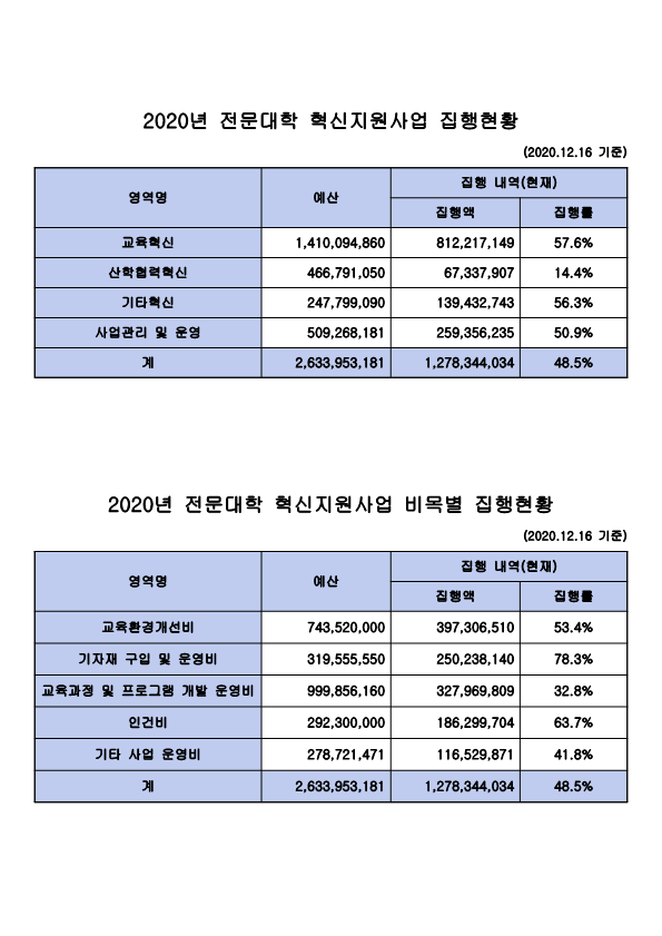 2020년 전문대학 혁신지원사업 집행현황_1